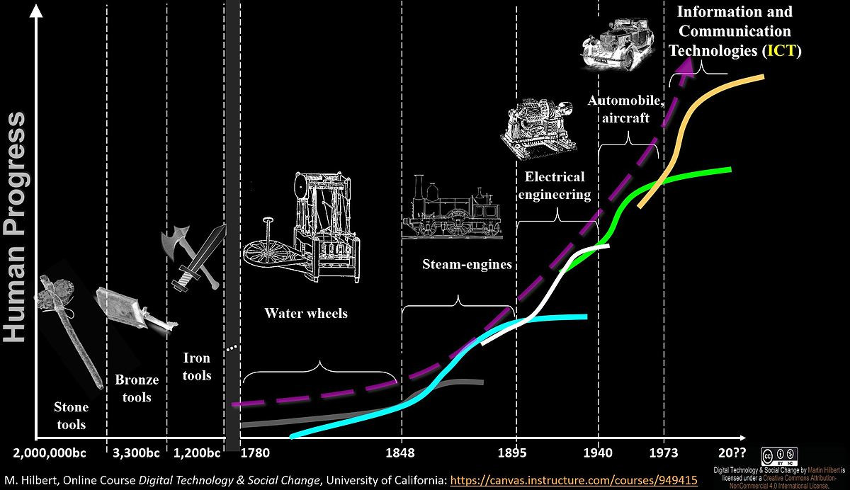 Long Waves of Social Evolution